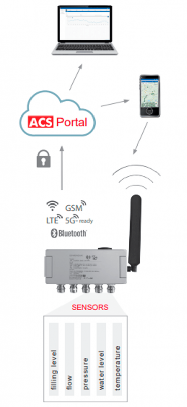 ACS-Control-System-conexion2